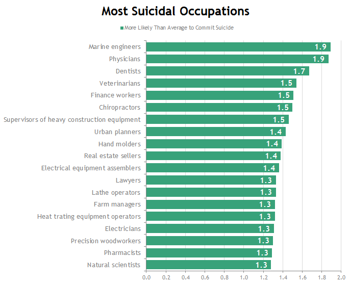 biggest_suicide_rate_by_profession